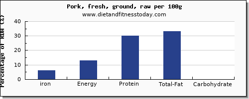 iron and nutrition facts in ground pork per 100g